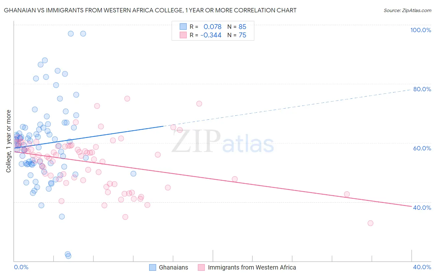 Ghanaian vs Immigrants from Western Africa College, 1 year or more