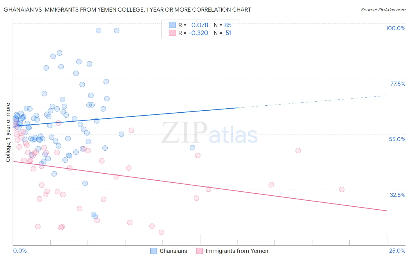 Ghanaian vs Immigrants from Yemen College, 1 year or more