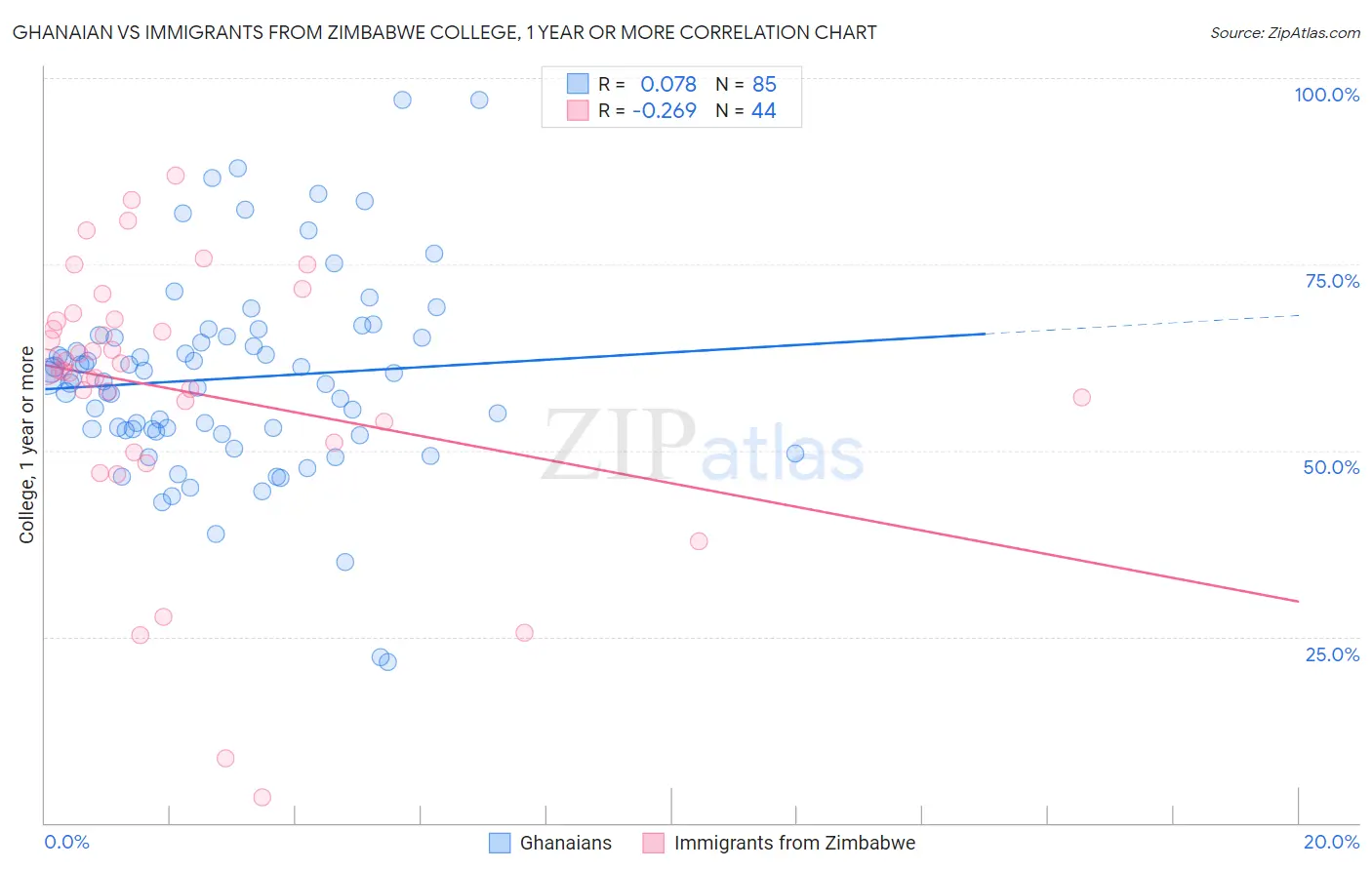 Ghanaian vs Immigrants from Zimbabwe College, 1 year or more