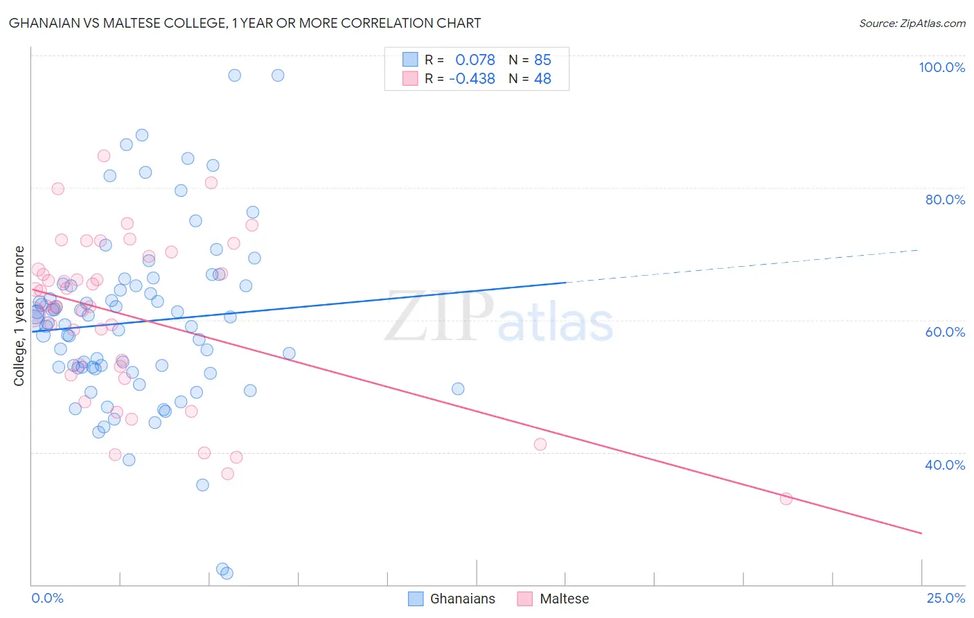 Ghanaian vs Maltese College, 1 year or more