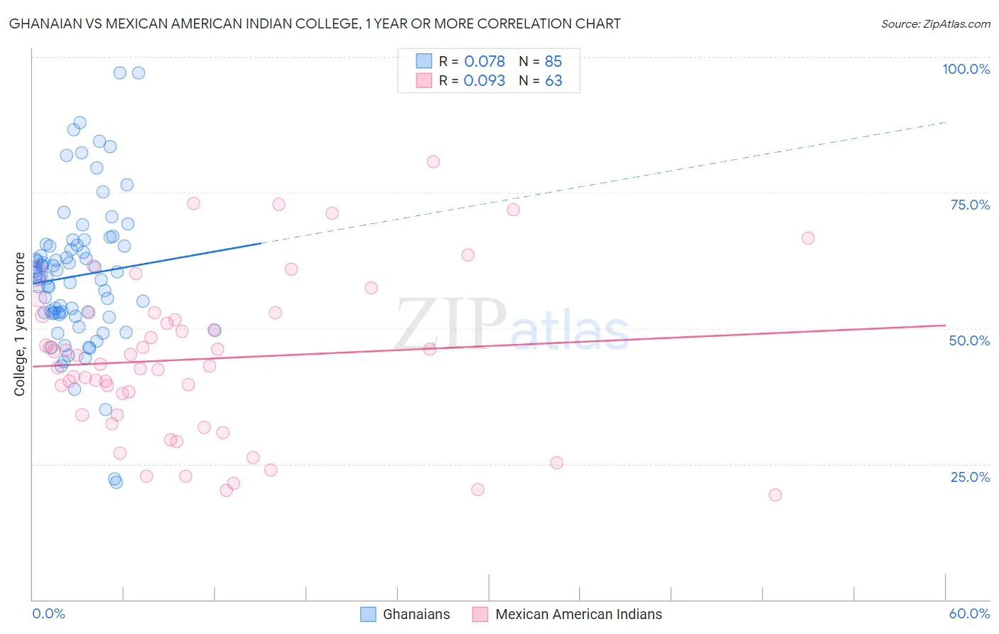 Ghanaian vs Mexican American Indian College, 1 year or more