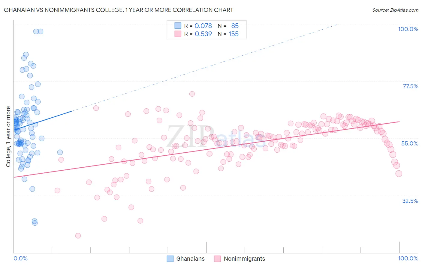 Ghanaian vs Nonimmigrants College, 1 year or more