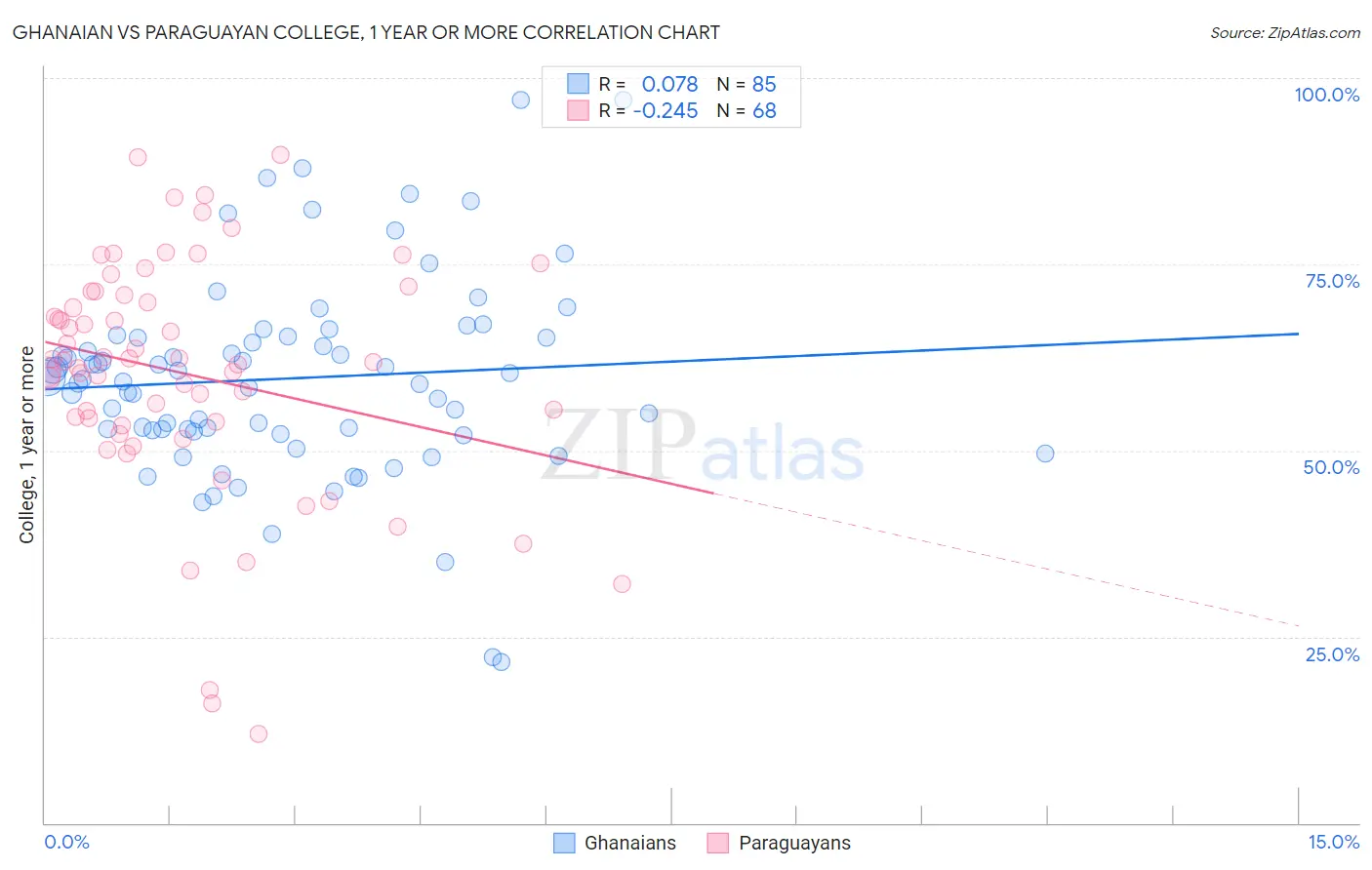 Ghanaian vs Paraguayan College, 1 year or more