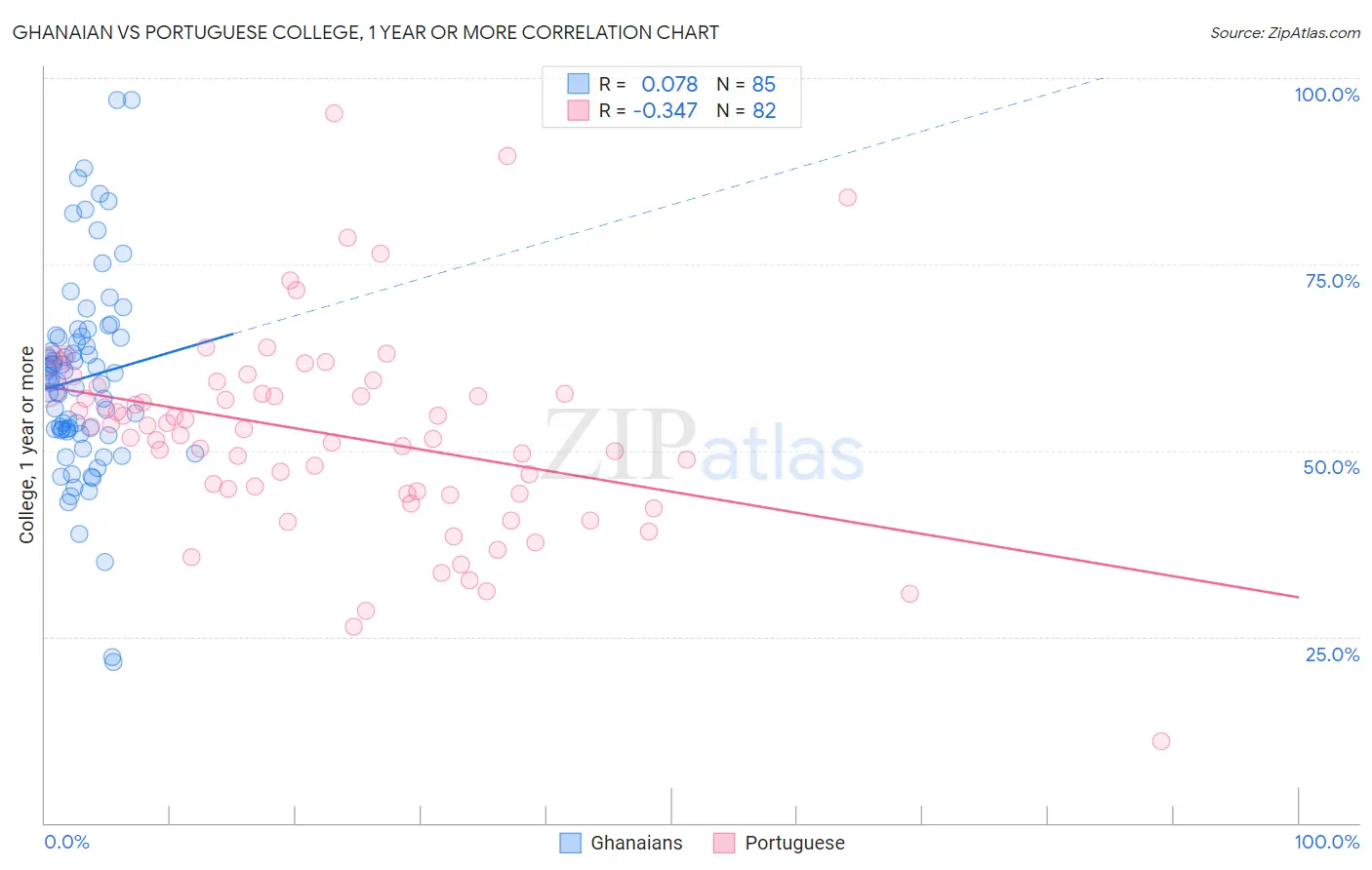 Ghanaian vs Portuguese College, 1 year or more