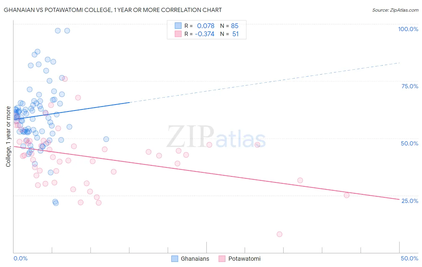 Ghanaian vs Potawatomi College, 1 year or more