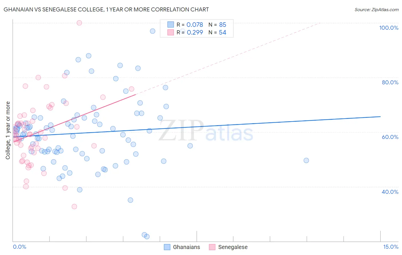 Ghanaian vs Senegalese College, 1 year or more