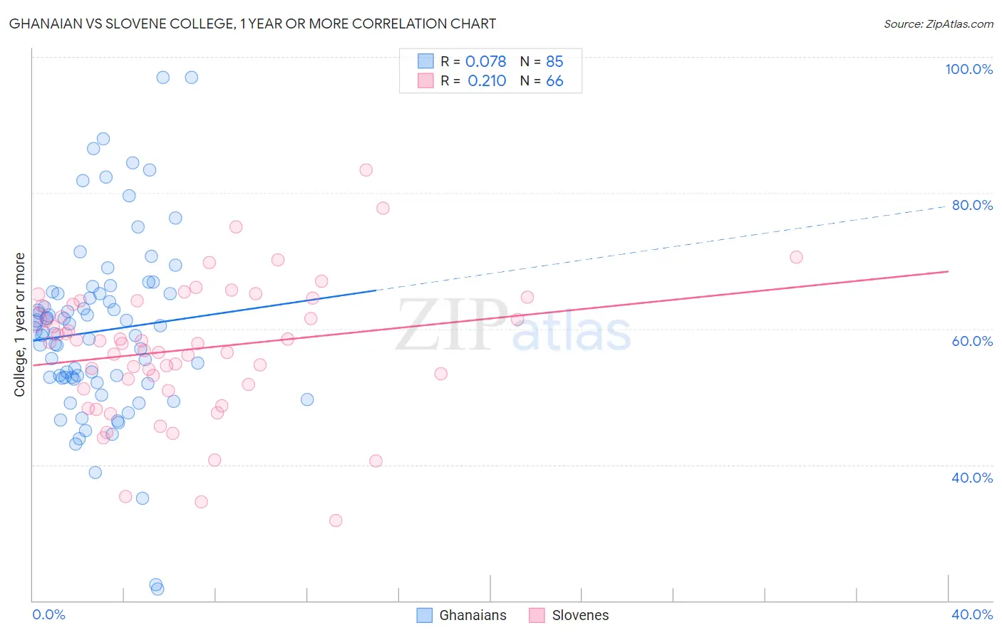 Ghanaian vs Slovene College, 1 year or more