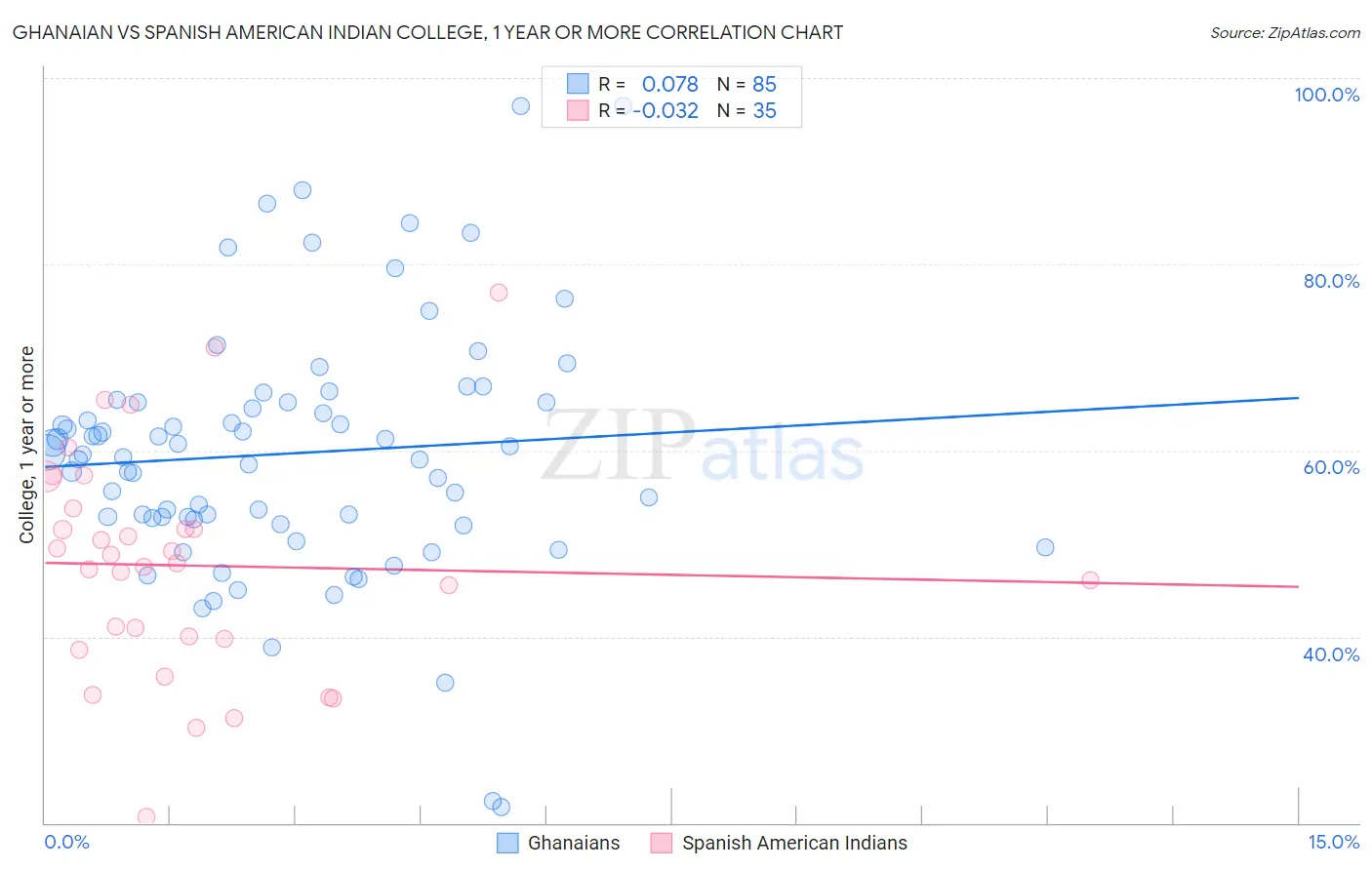 Ghanaian vs Spanish American Indian College, 1 year or more