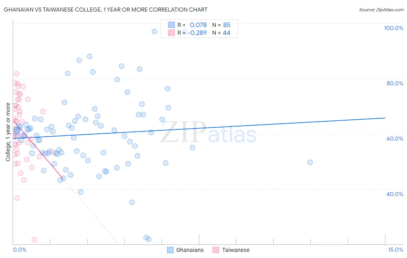 Ghanaian vs Taiwanese College, 1 year or more