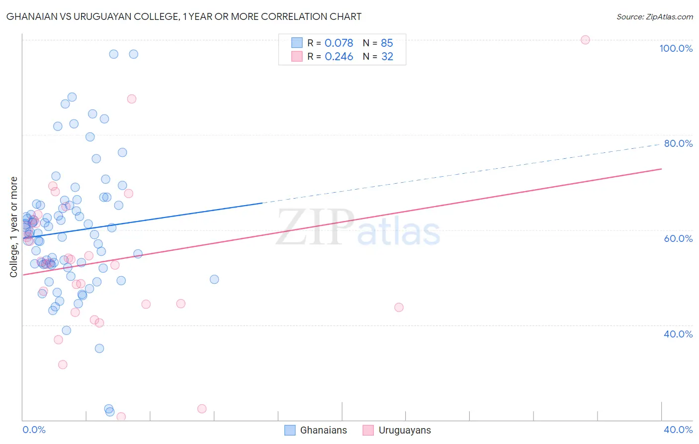 Ghanaian vs Uruguayan College, 1 year or more