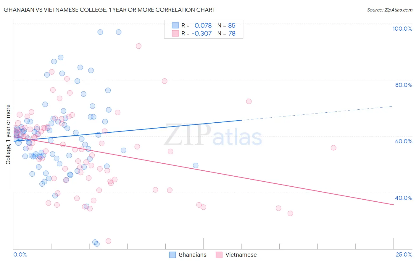 Ghanaian vs Vietnamese College, 1 year or more