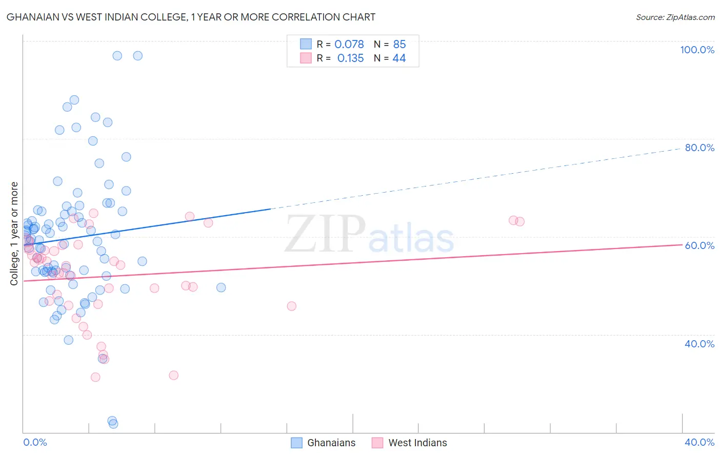 Ghanaian vs West Indian College, 1 year or more