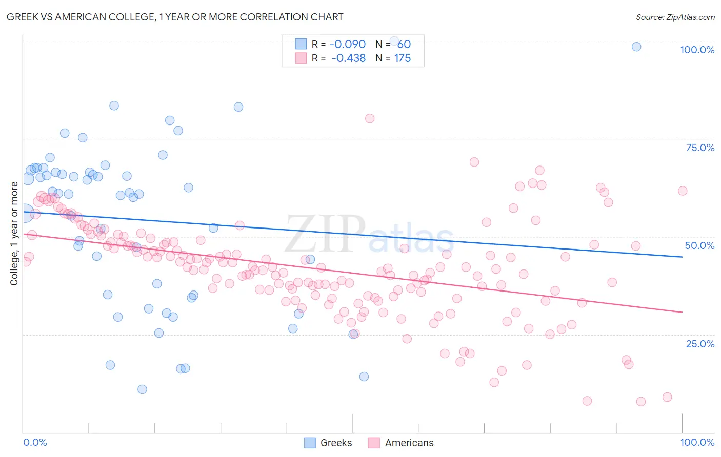 Greek vs American College, 1 year or more