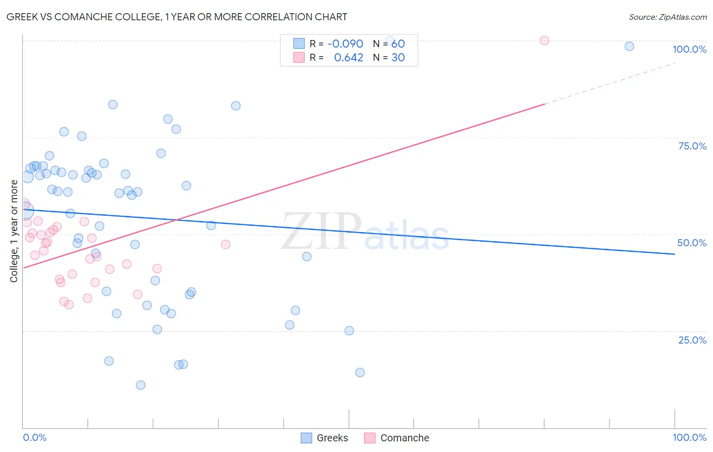 Greek vs Comanche College, 1 year or more