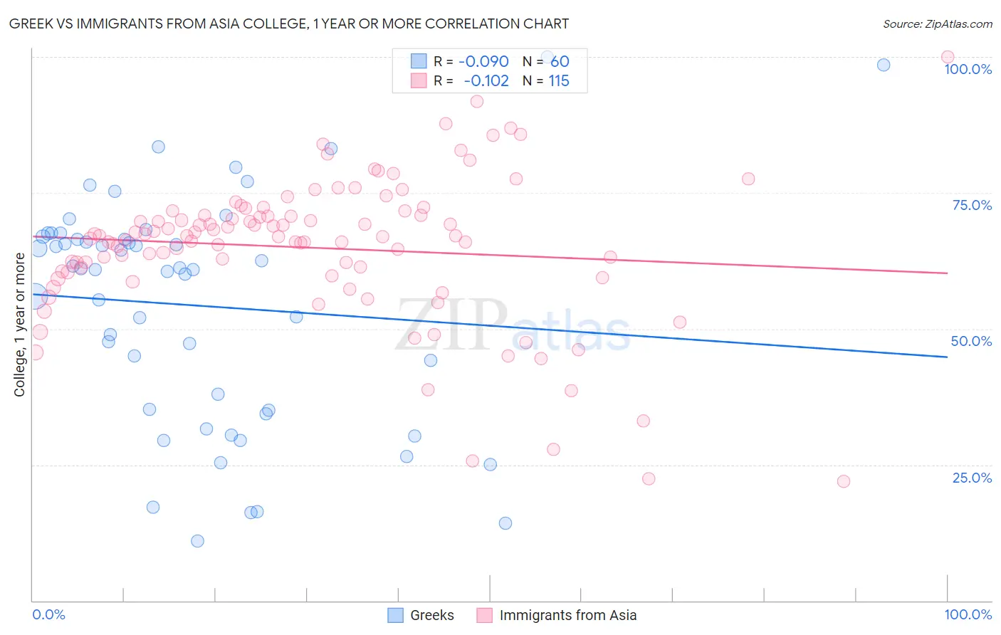 Greek vs Immigrants from Asia College, 1 year or more