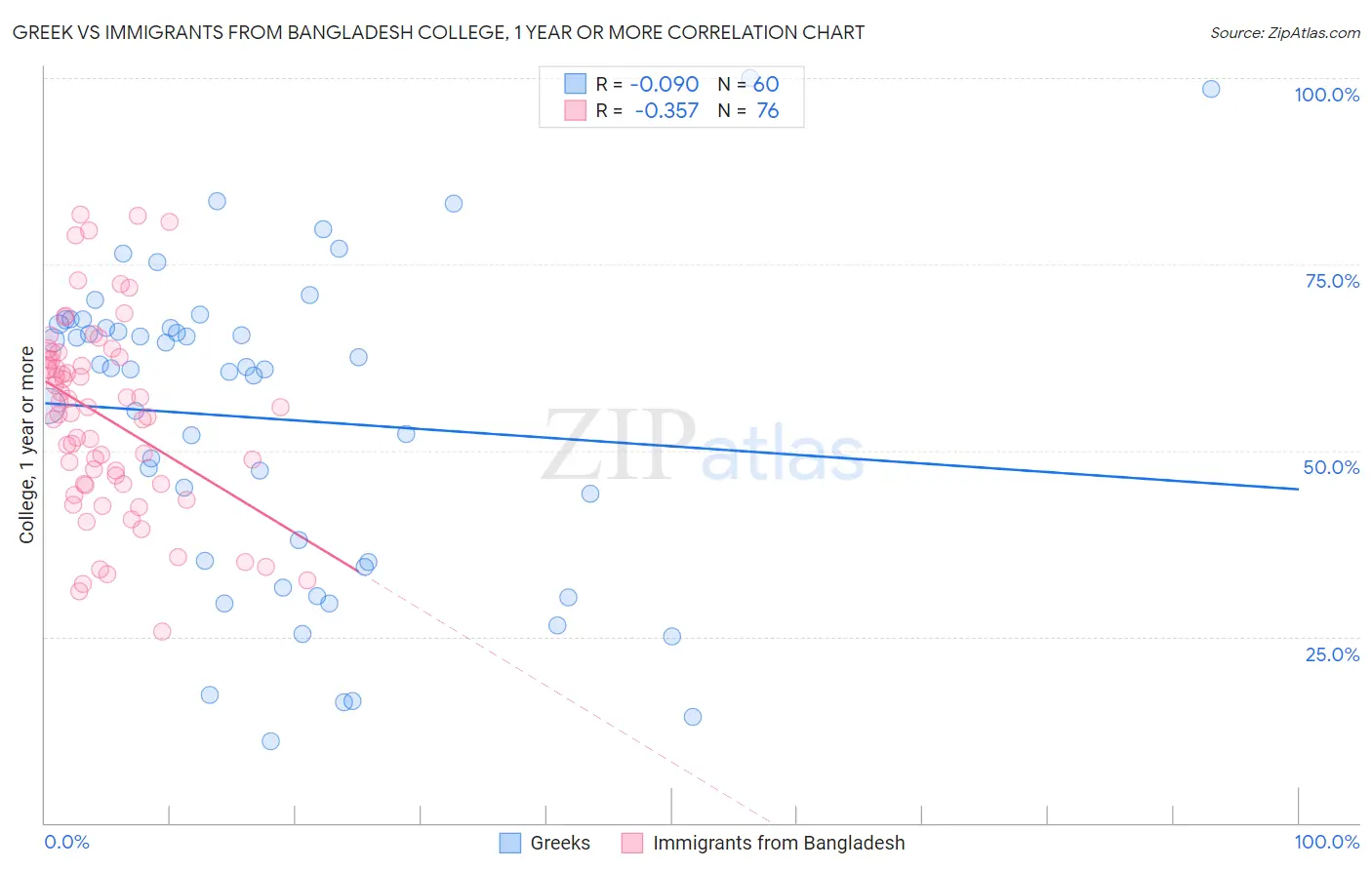 Greek vs Immigrants from Bangladesh College, 1 year or more