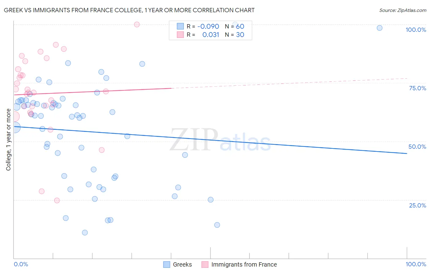 Greek vs Immigrants from France College, 1 year or more