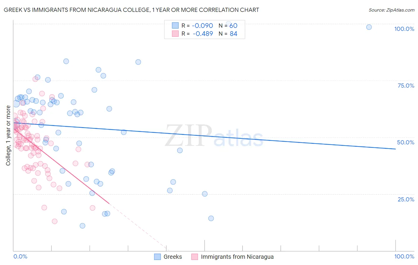 Greek vs Immigrants from Nicaragua College, 1 year or more