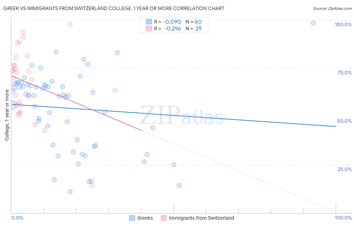 Greek vs Immigrants from Switzerland College, 1 year or more