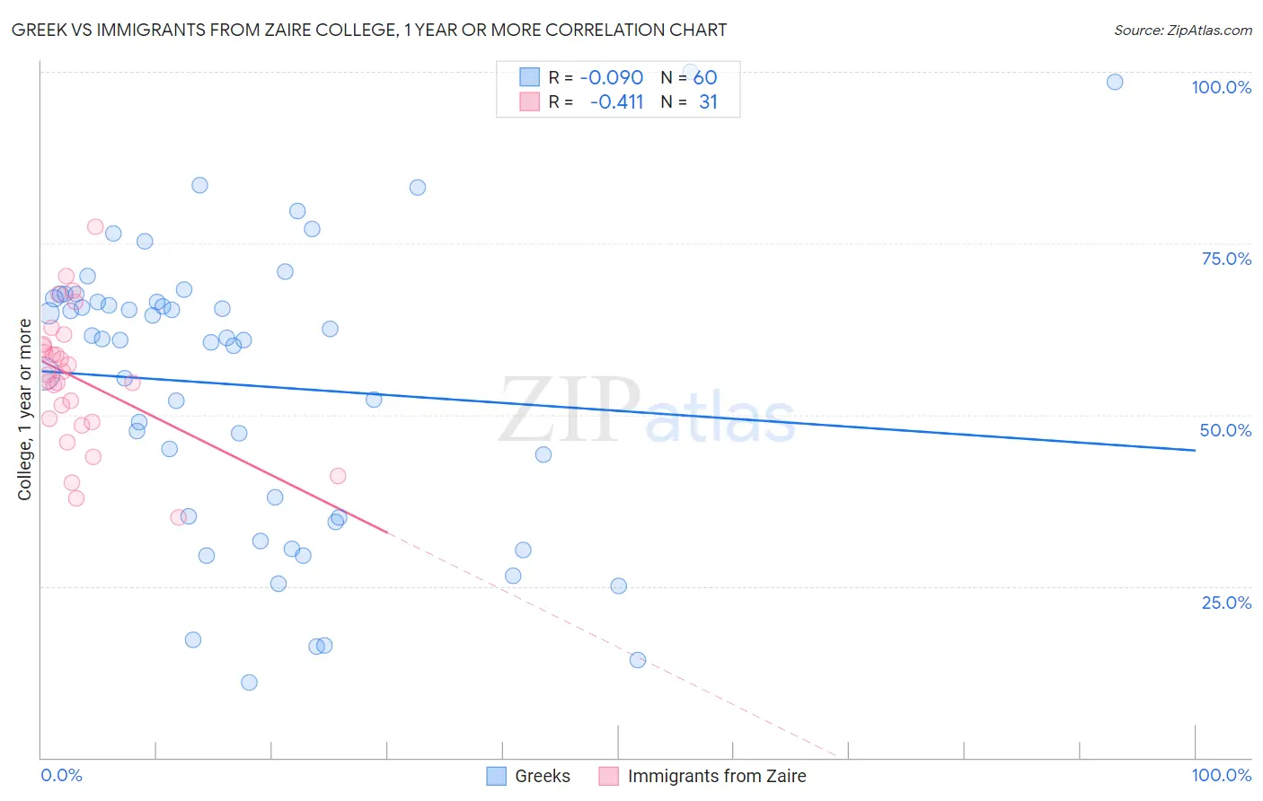 Greek vs Immigrants from Zaire College, 1 year or more