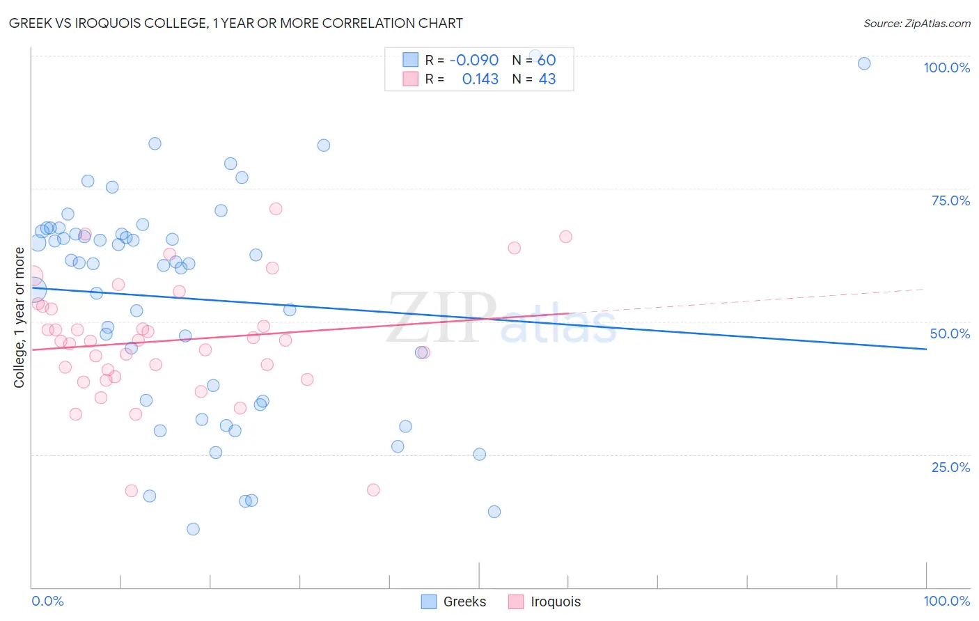 Greek vs Iroquois College, 1 year or more