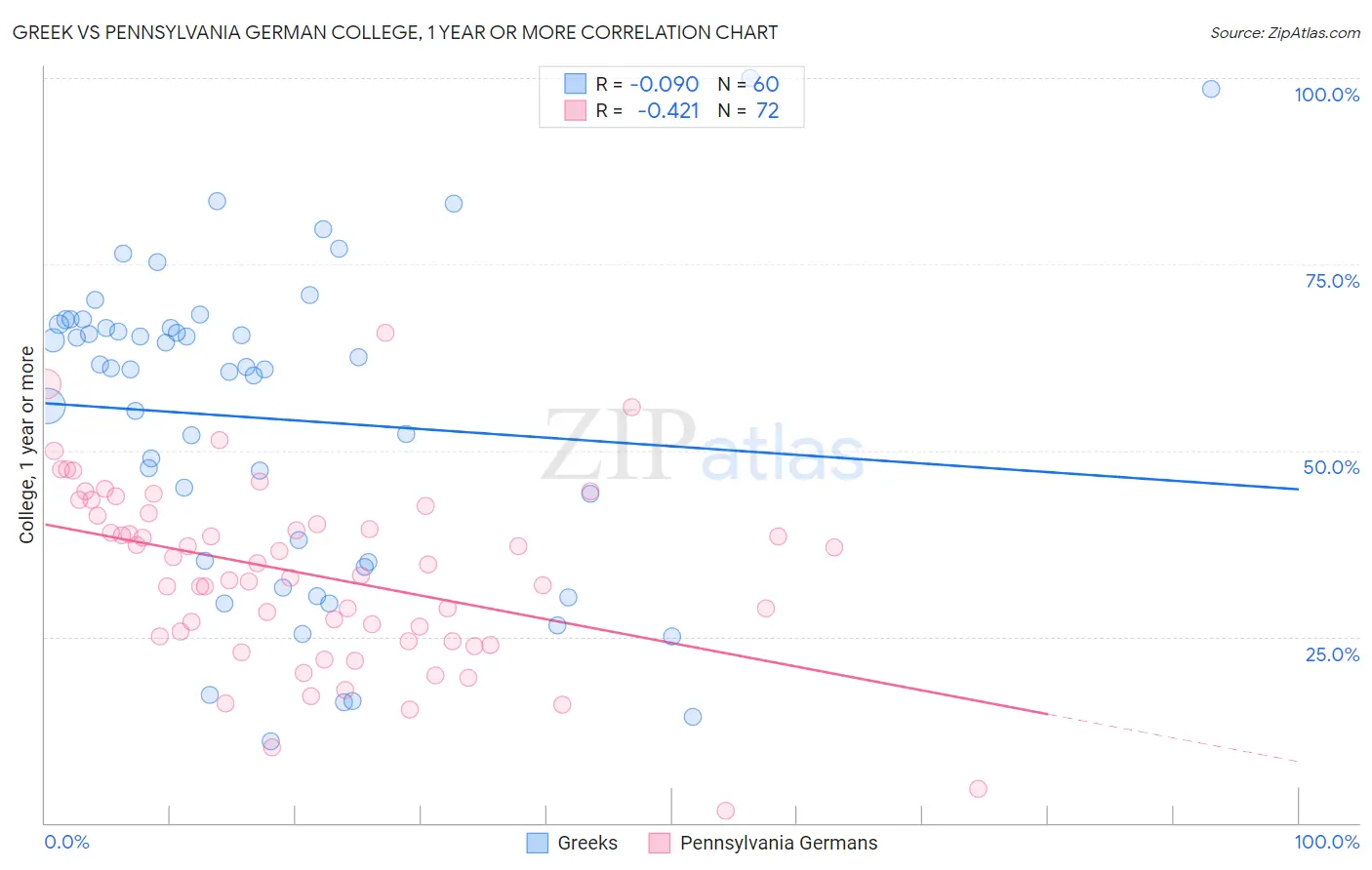 Greek vs Pennsylvania German College, 1 year or more