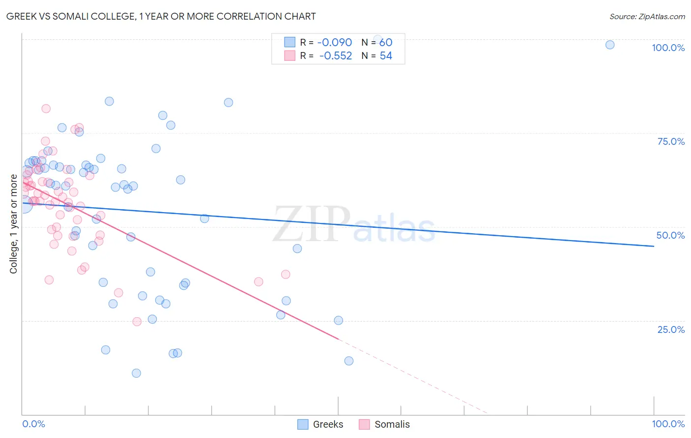 Greek vs Somali College, 1 year or more