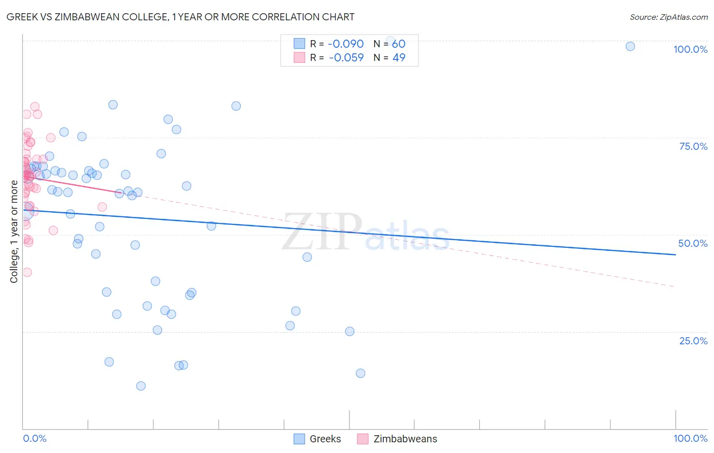 Greek vs Zimbabwean College, 1 year or more