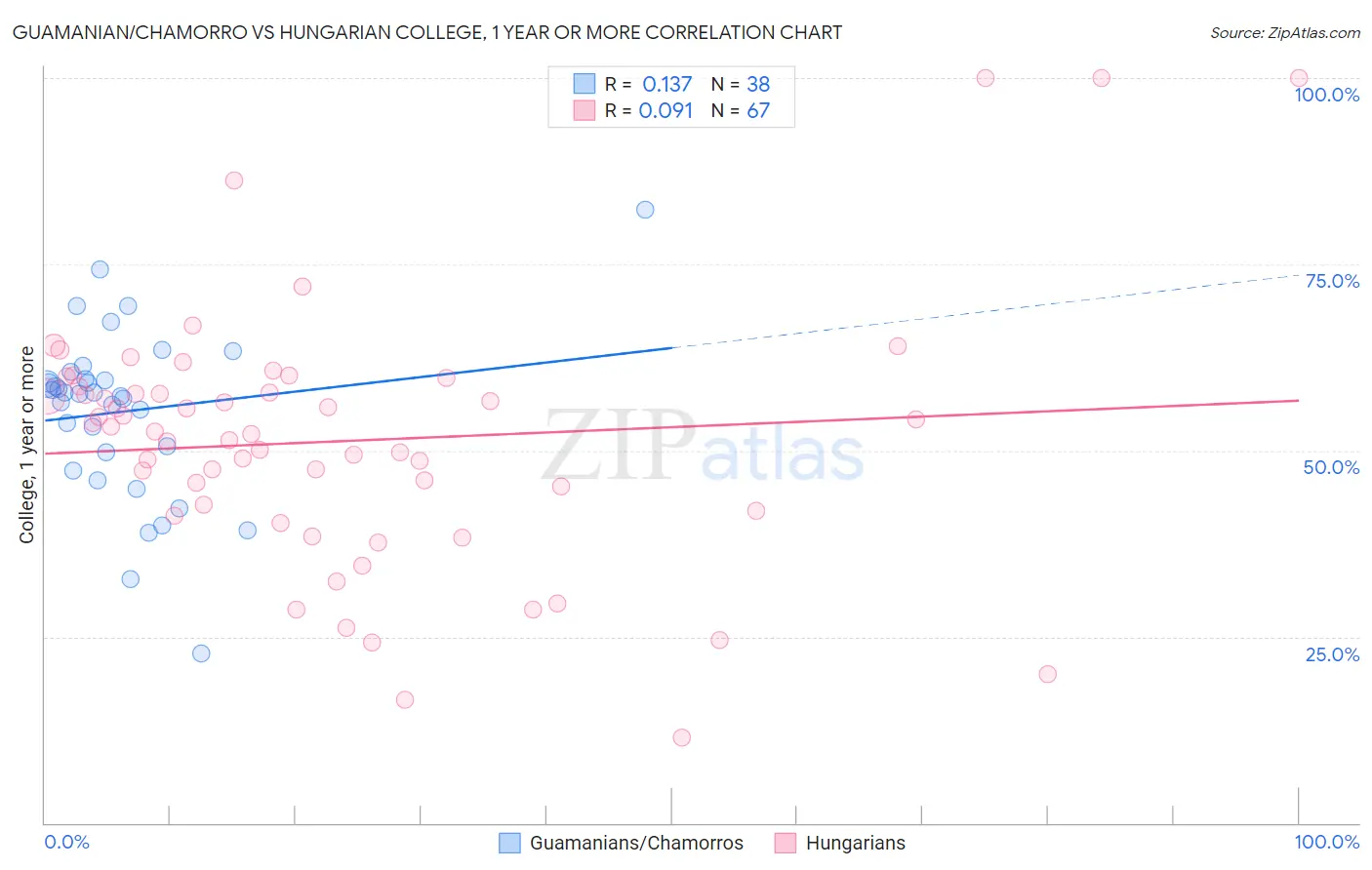 Guamanian/Chamorro vs Hungarian College, 1 year or more