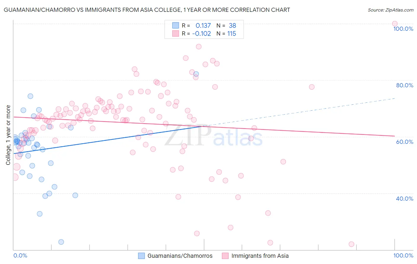 Guamanian/Chamorro vs Immigrants from Asia College, 1 year or more