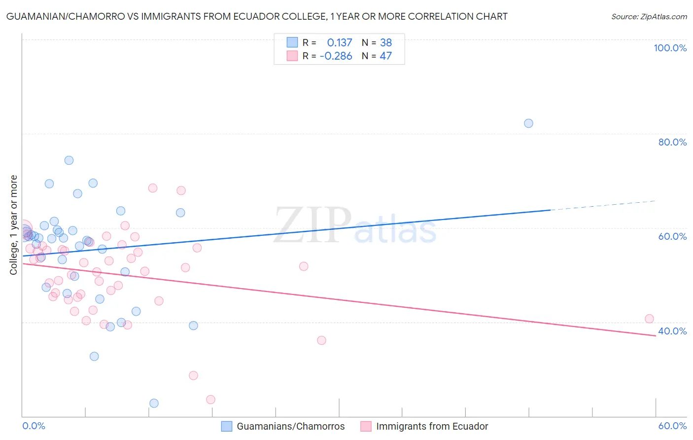 Guamanian/Chamorro vs Immigrants from Ecuador College, 1 year or more