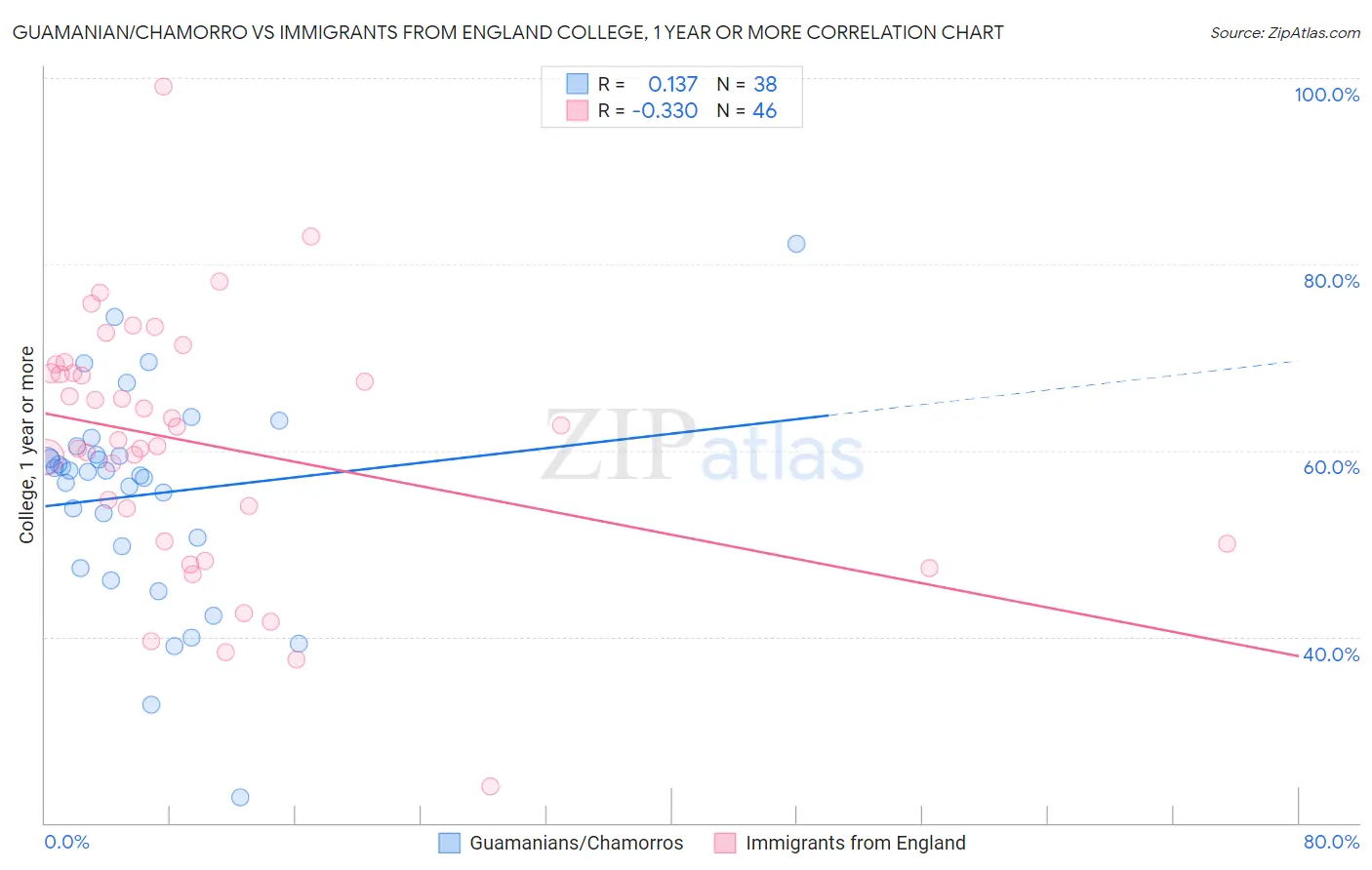 Guamanian/Chamorro vs Immigrants from England College, 1 year or more