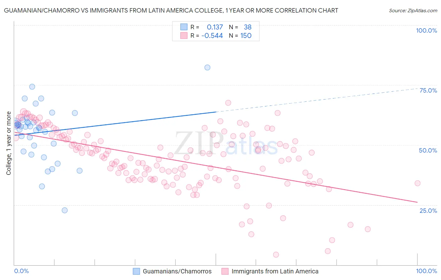 Guamanian/Chamorro vs Immigrants from Latin America College, 1 year or more