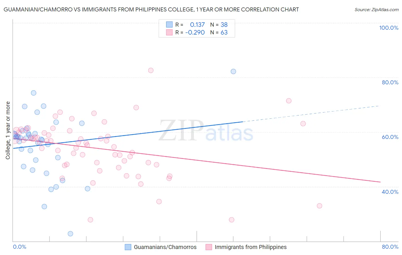 Guamanian/Chamorro vs Immigrants from Philippines College, 1 year or more