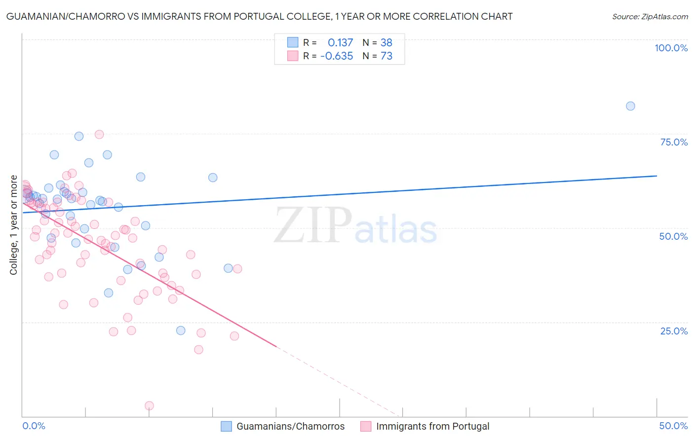 Guamanian/Chamorro vs Immigrants from Portugal College, 1 year or more