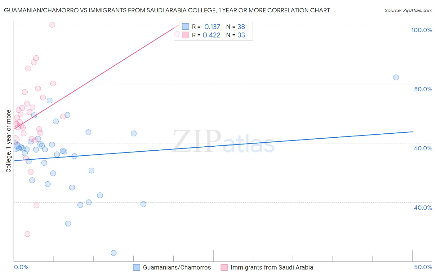 Guamanian/Chamorro vs Immigrants from Saudi Arabia College, 1 year or more