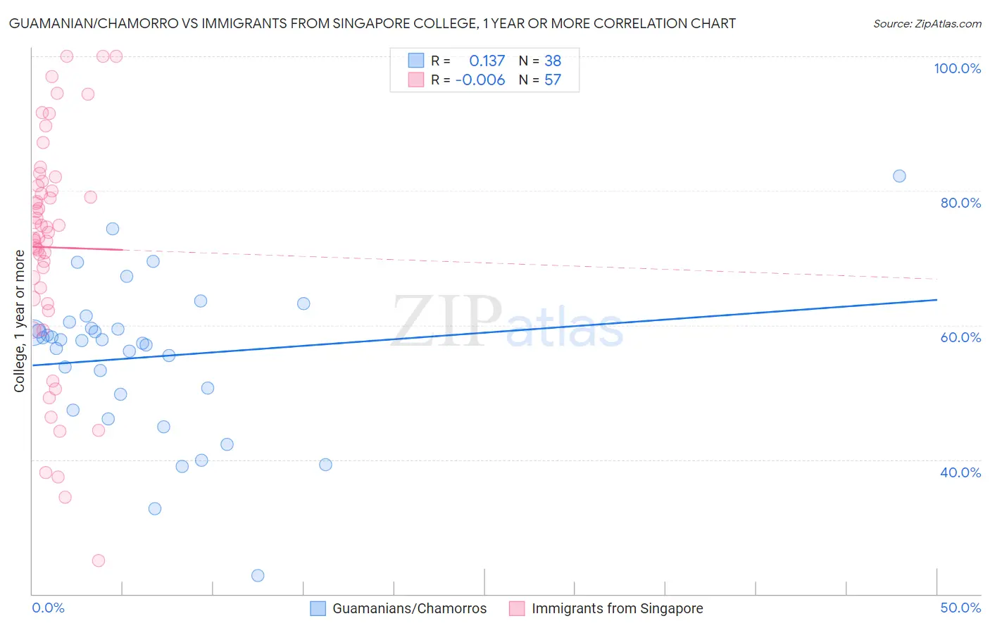 Guamanian/Chamorro vs Immigrants from Singapore College, 1 year or more