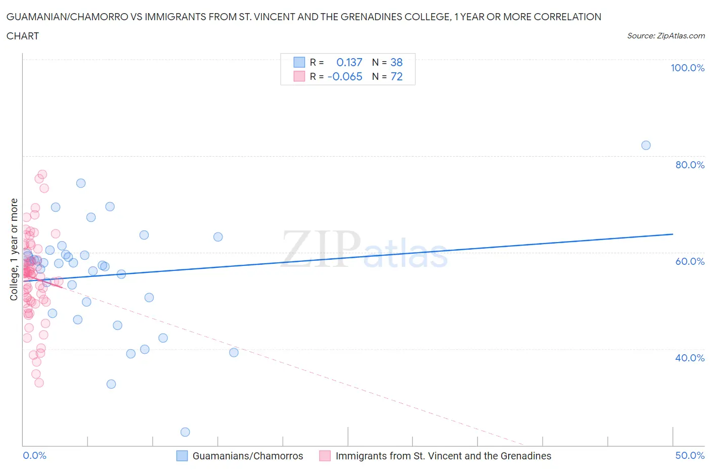 Guamanian/Chamorro vs Immigrants from St. Vincent and the Grenadines College, 1 year or more