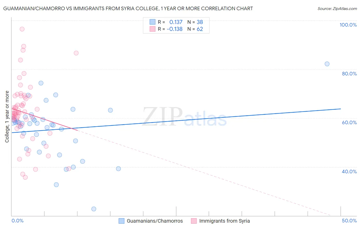 Guamanian/Chamorro vs Immigrants from Syria College, 1 year or more