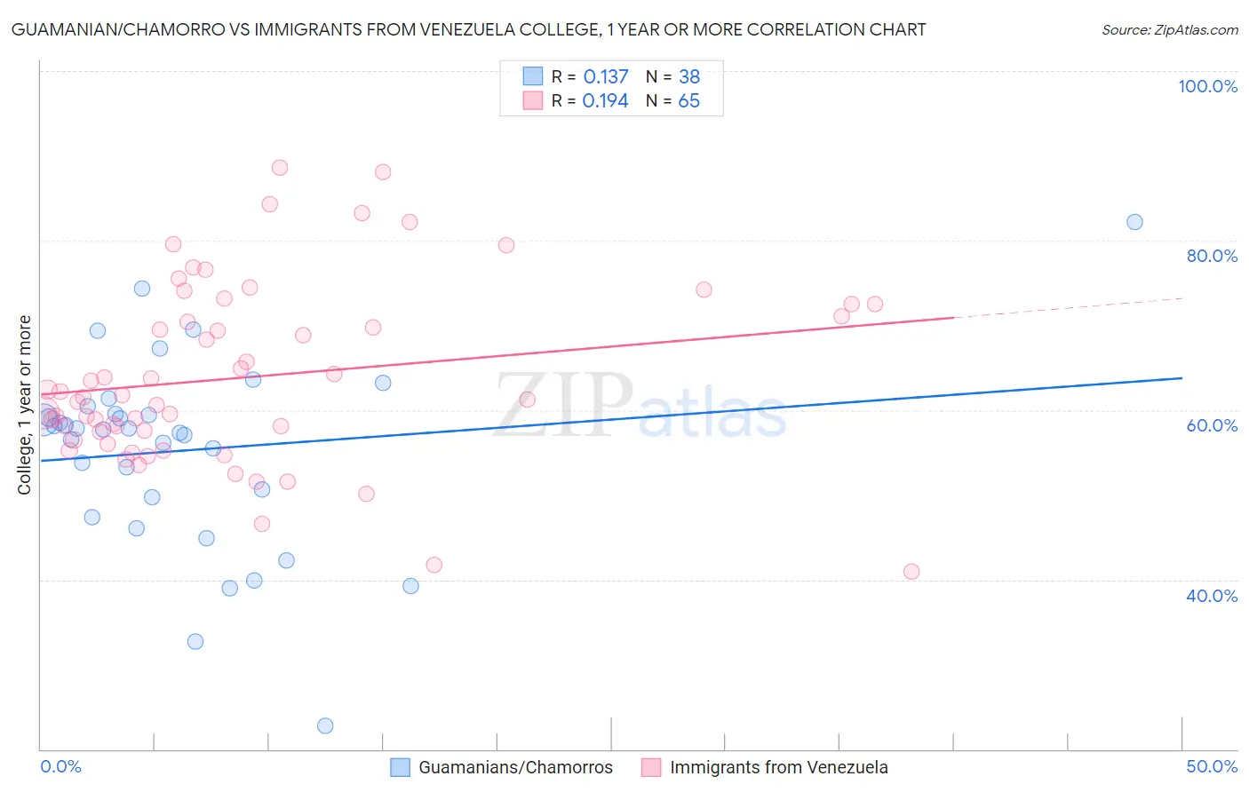 Guamanian/Chamorro vs Immigrants from Venezuela College, 1 year or more