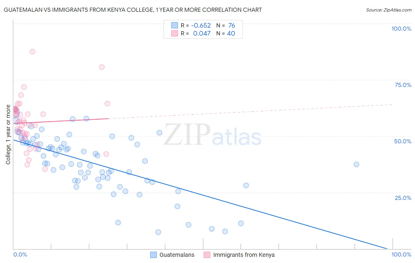 Guatemalan vs Immigrants from Kenya College, 1 year or more