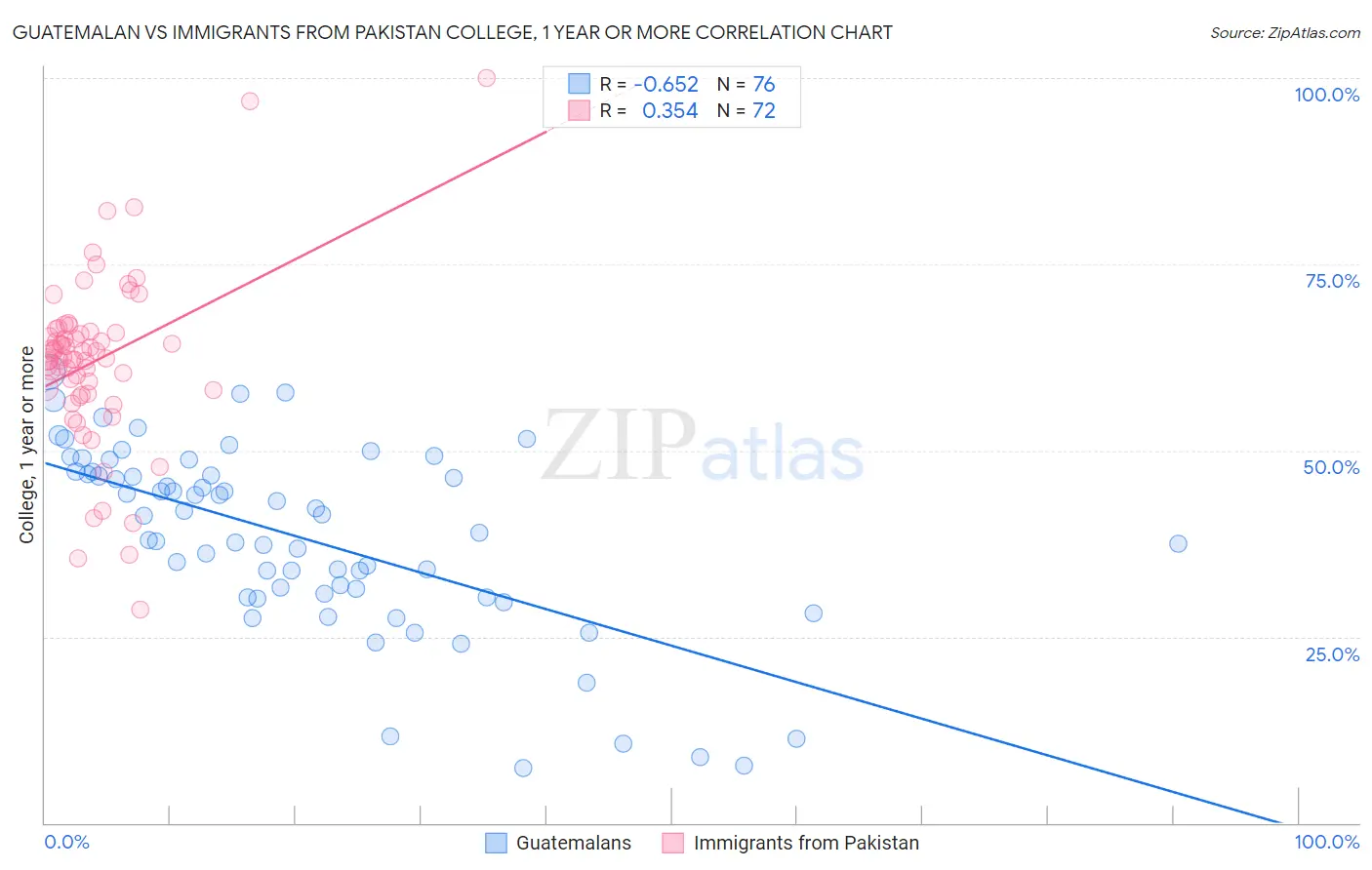 Guatemalan vs Immigrants from Pakistan College, 1 year or more