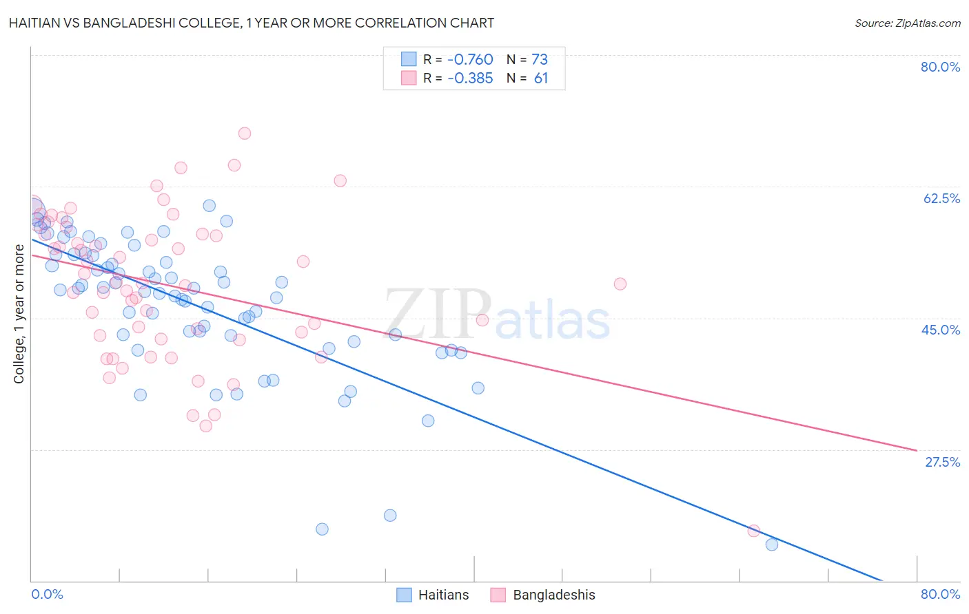 Haitian vs Bangladeshi College, 1 year or more