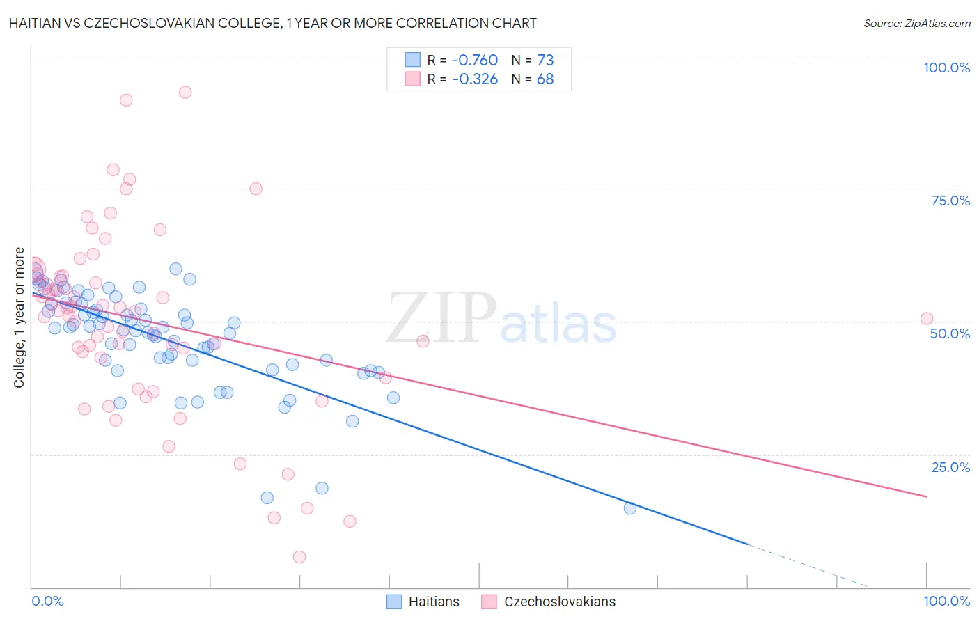 Haitian vs Czechoslovakian College, 1 year or more