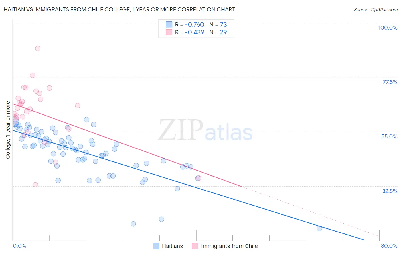 Haitian vs Immigrants from Chile College, 1 year or more