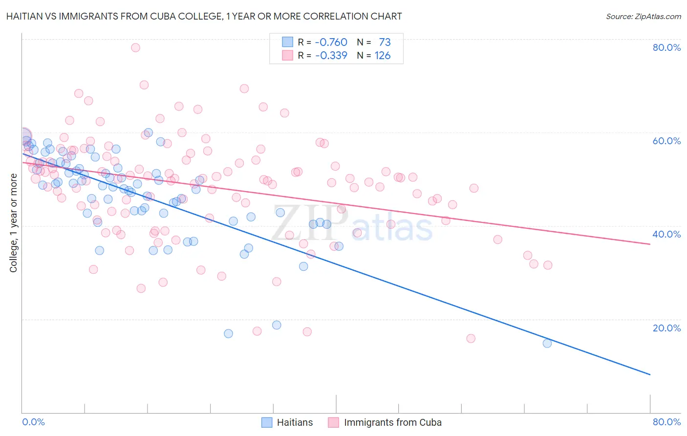 Haitian vs Immigrants from Cuba College, 1 year or more