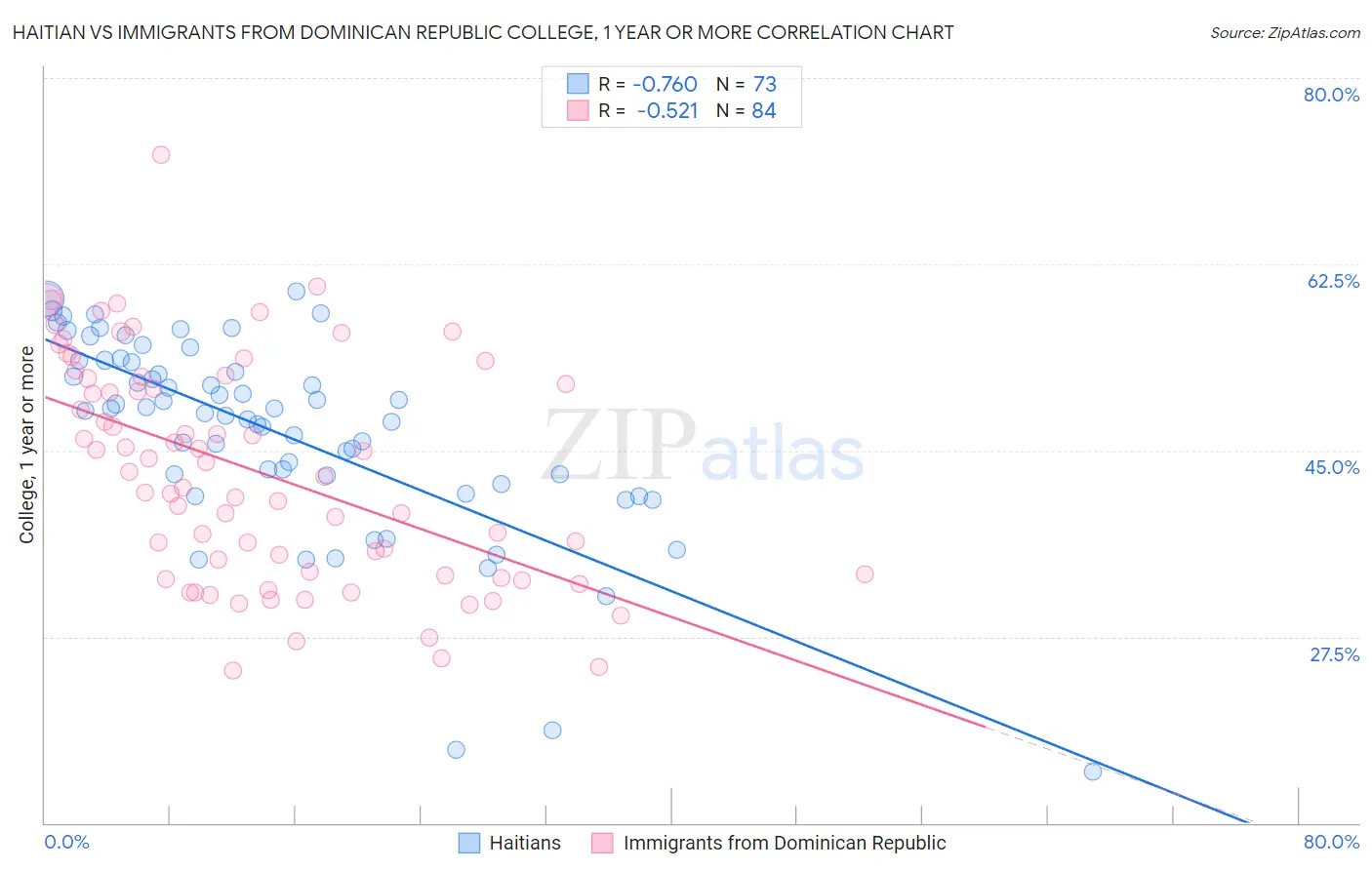 Haitian vs Immigrants from Dominican Republic College, 1 year or more