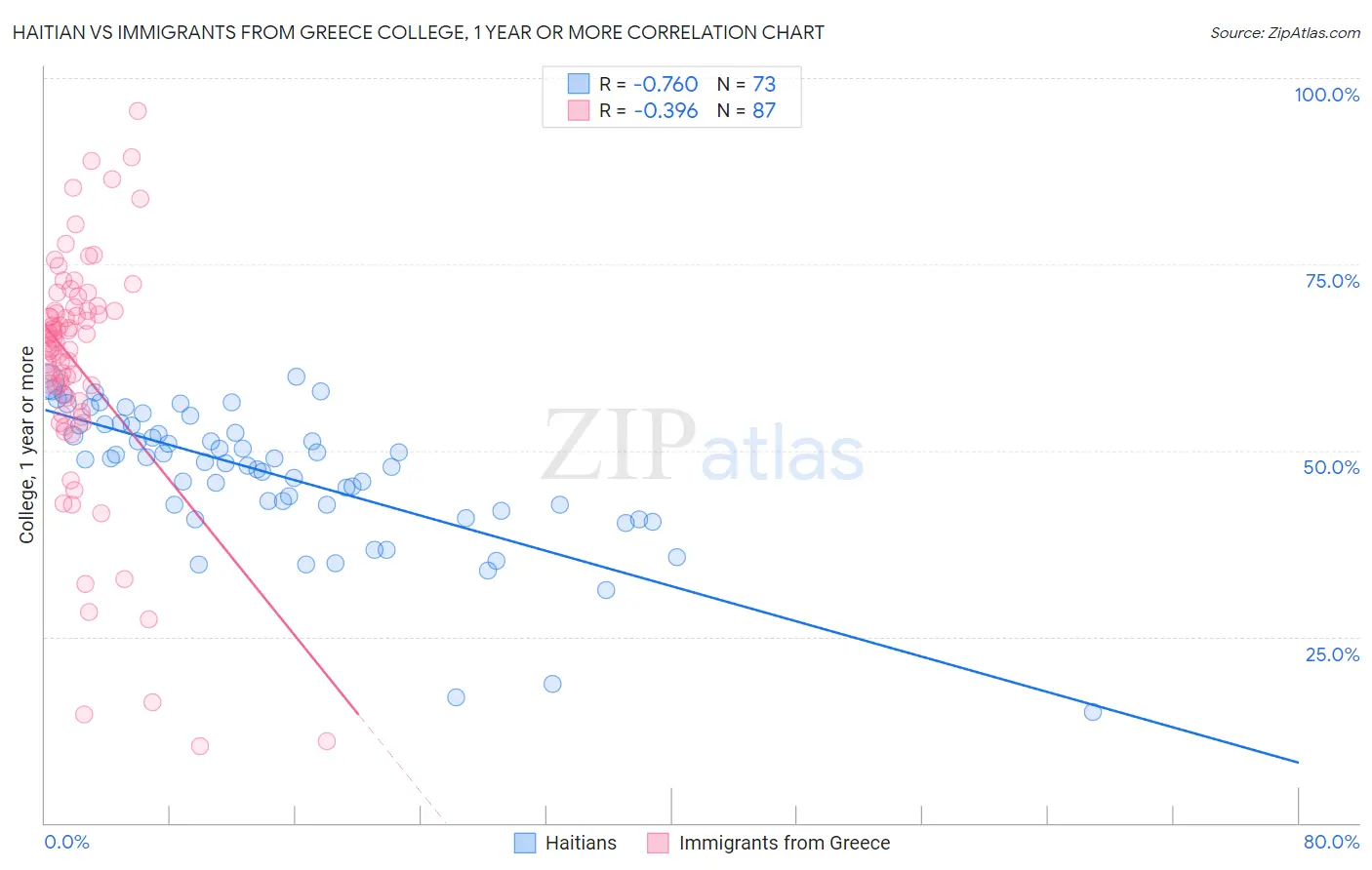 Haitian vs Immigrants from Greece College, 1 year or more