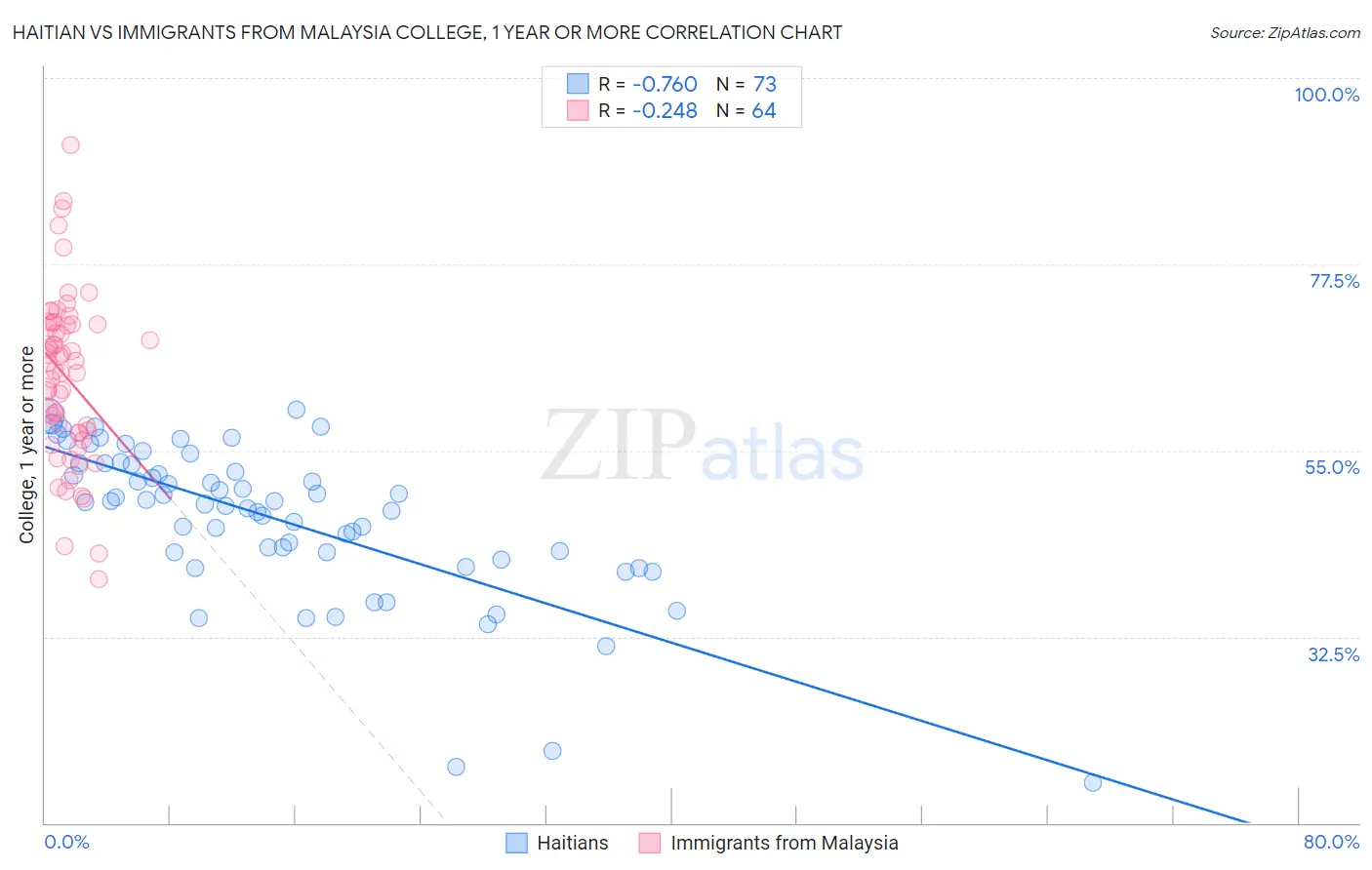 Haitian vs Immigrants from Malaysia College, 1 year or more