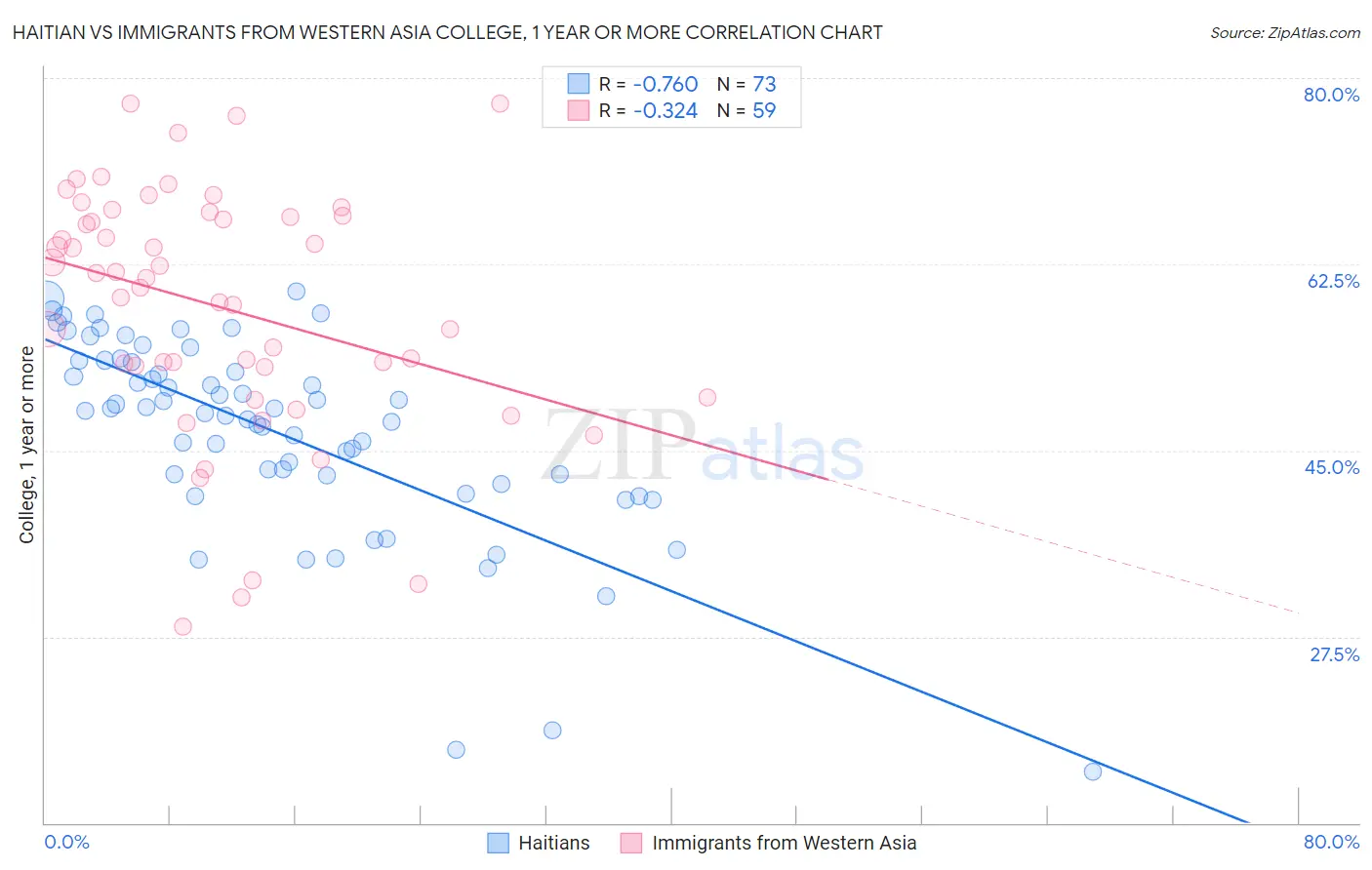 Haitian vs Immigrants from Western Asia College, 1 year or more